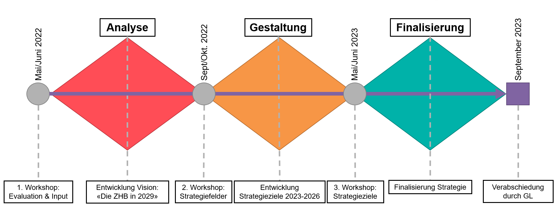 Visualisierung der drei Phasen des partizipativen Strategieprozesses der ZHB Luzern: Analyse, Gestaltung, Finalisierung. Am Beginn jeder der drei Phasen stand der Input, der von allen Mitarbeitenden im Zuge dreier Workshops abgeholt wurde.