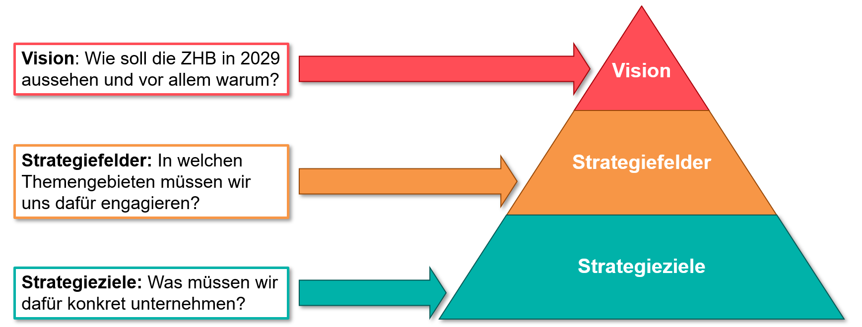 Die drei Komponenten der Strategie 2023-2026 der ZHB Luzern: Der Kompass 2029 erläutert  wie das angestrebte Zielbild der ZHB Luzern im Jahr 2029 aussieht und warum dieses erreicht werden soll. Die Strategiefelder entsprechen Themengebiieten, in welchen sich die ZHB Luzern engagieren muss, um das Zielbild zu erreichen. Die Strategieziele beschreiben konkrete Massnahmen in diesen Themengebieten.